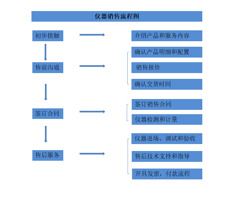 61fde624b2efc.png 銷售流程圖.png
